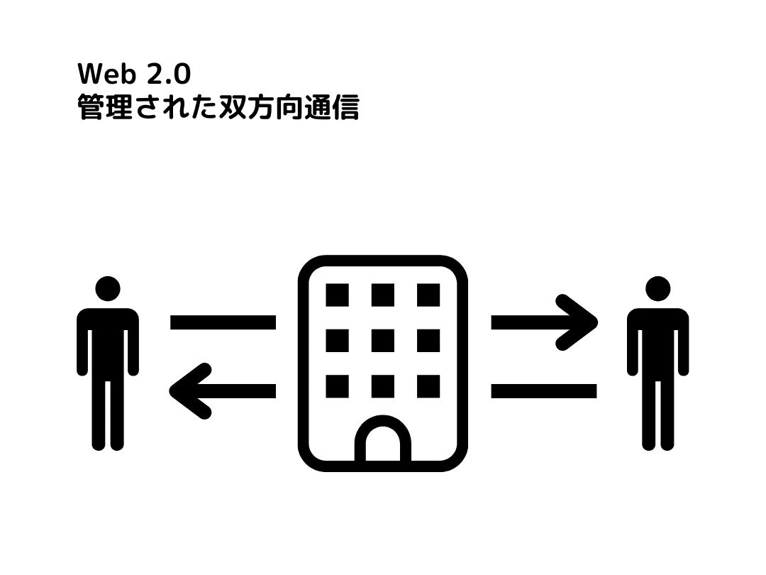 Web2.0 は管理された双方向通信