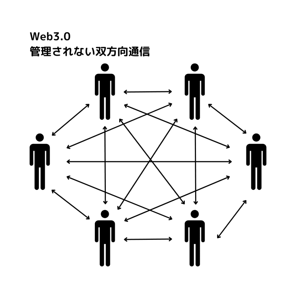 Web3.0 は管理されない双方向通信